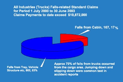 truck fall injury statistics